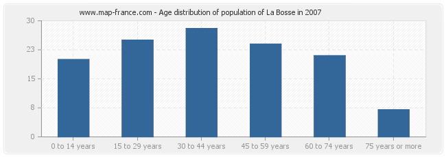 Age distribution of population of La Bosse in 2007